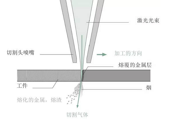 敲黑板！激光切割的这些基础知识你必须掌握！